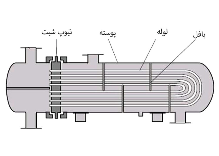 مبدل‌ های حرارتی