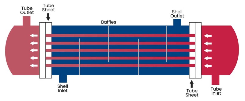 انواع مبدل حرارتی پوسته و لوله