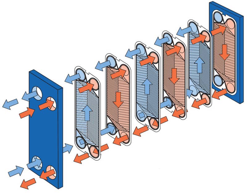 مبدل حرارتی صفحه ای چگونه کار می‌کند؟